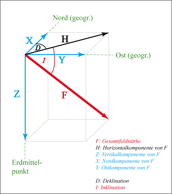 Magnetfeldvektor